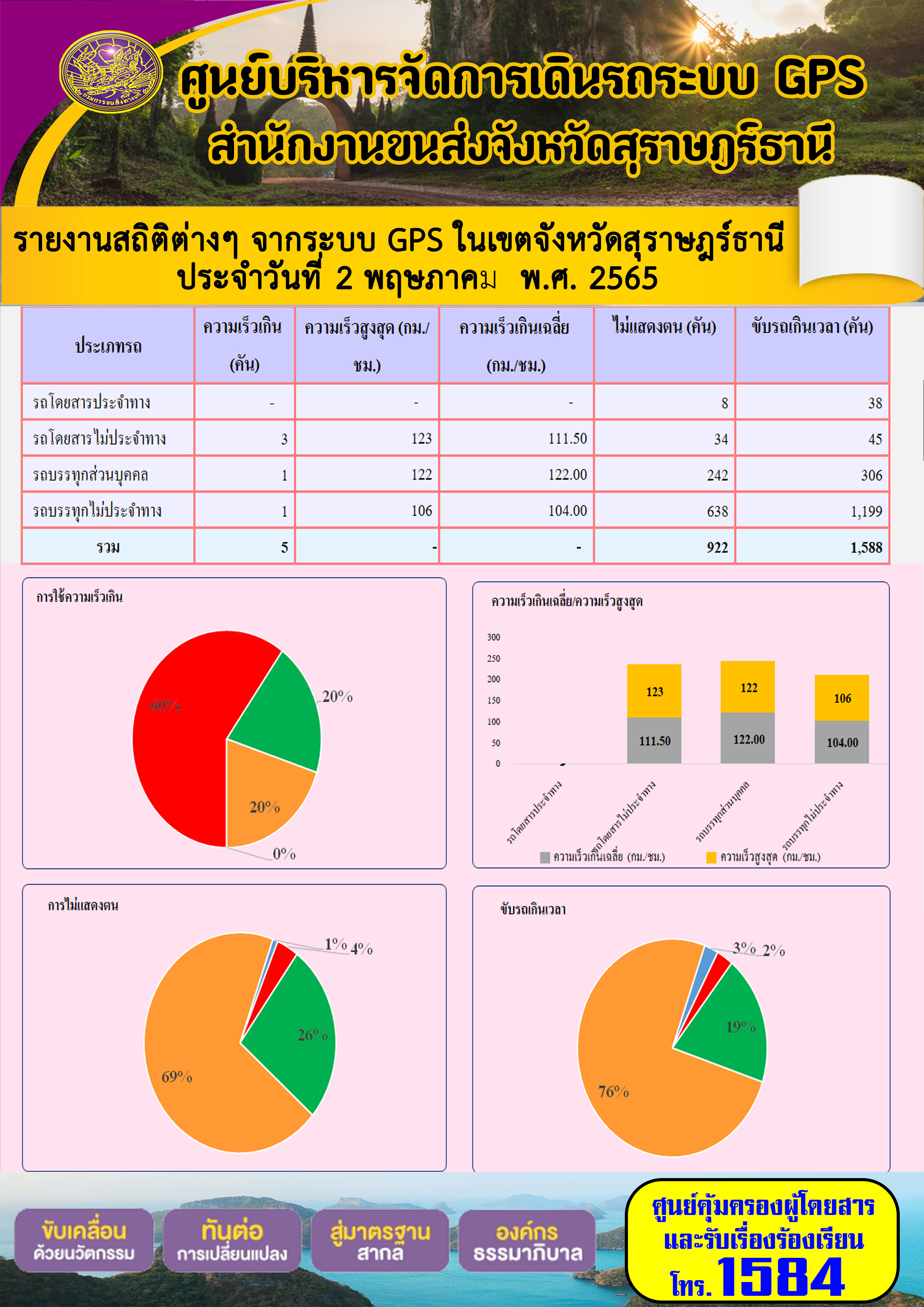 รายงานสถิติต่างๆ จากระบบ GPS ในเขตจังหวัดสุราษร์ธานี ประจำวันที่ 2 พฤษภาคม พ.ศ. 2565